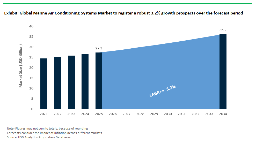Marine Air Conditioning Systems Market Size 2025-2034.png